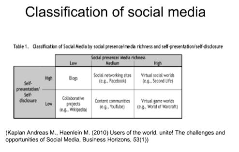 klasyfikacja mediów społecznych (Kaplan i Haenlein)