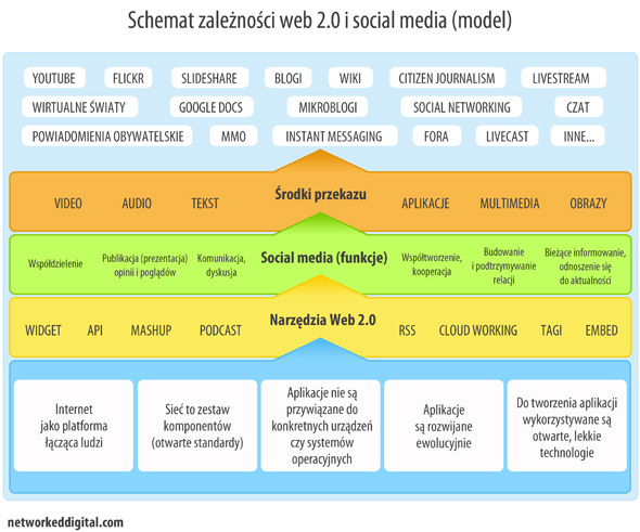 Schemat zależności web 2.0 i social media (model)